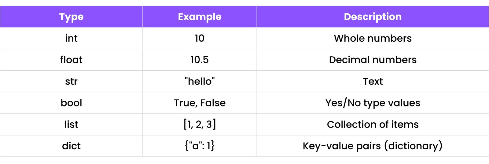 A table showing Python data types: Integer (e.g., 10), Float (e.g., 10.5), String (e.g., 'Hello'), Boolean (True/False), List (e.g., [1, 'a', True]), Dictionary (e.g., {'key': 'value'})